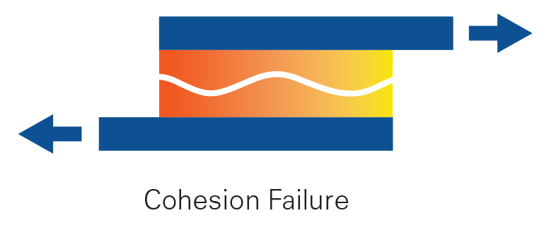 5 Reasons For Adhesion And Cohesion Failure In Adhesive Tape ...